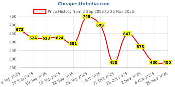 myntra.com JM Looks Colourblocked Two-Tone Slingback Block Heel Pumps jm looks Price History Graph from 3 Sep 2025 to 24 Nov 2025