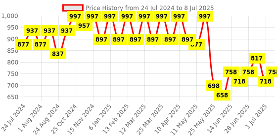 myntra.com JM Looks Cross Strap Block Heels jm looks Price History Graph from 24 Jul 2024 to 8 Jul 2025