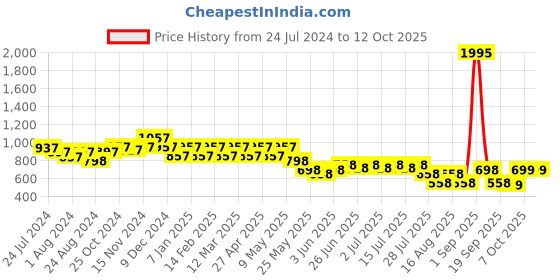 myntra.com JM Looks Cross Strap Colourblocked Wedges With Buckles jm looks Price History Graph from 24 Jul 2024 to 12 Oct 2025
