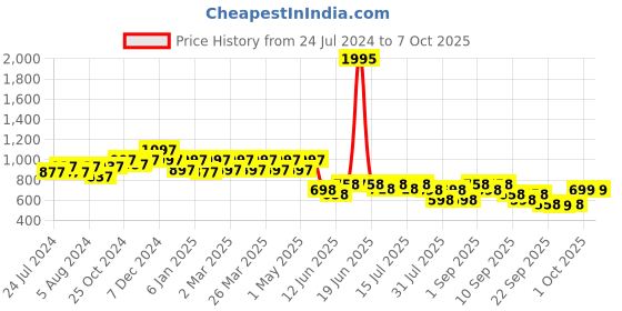 myntra.com JM Looks Cross Strap Open Toe Block Heels jm looks Price History Graph from 24 Jul 2024 to 6 Oct 2025