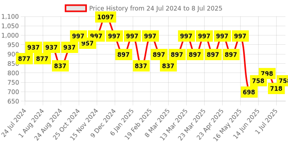 myntra.com JM Looks Cross Strap Open Toe Block Heels jm looks Price History Graph from 24 Jul 2024 to 8 Jul 2025
