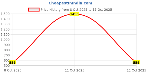 myntra.com JM Looks Elegant Bow Accent Slip-On Mules jm looks Price History Graph from 8 Oct 2025 to 11 Oct 2025