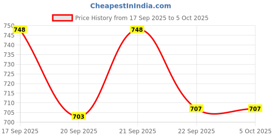 myntra.com JM Looks Elegant Slip On Sandals with Designer Printed Strap jm looks Price History Graph from 17 Sep 2025 to 5 Oct 2025