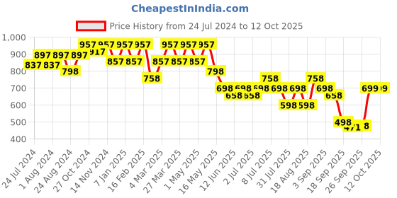 myntra.com JM Looks Embellished Block Heel Pumps jm looks Price History Graph from 24 Jul 2024 to 12 Oct 2025
