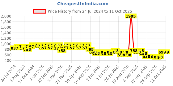 myntra.com JM Looks Embellished Block Heel Pumps jm looks Price History Graph from 24 Jul 2024 to 10 Oct 2025