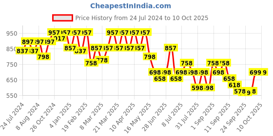 myntra.com JM Looks Embellished Block Heel Pumps jm looks Price History Graph from 24 Jul 2024 to 10 Oct 2025