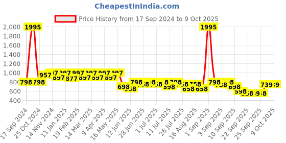 myntra.com JM Looks Embellished Block Heel Sandals jm looks Price History Graph from 17 Sep 2024 to 9 Oct 2025