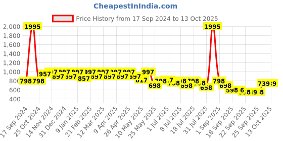 myntra.com JM Looks Embellished Block Heel Sandals jm looks Price History Graph from 17 Sep 2024 to 12 Oct 2025