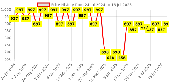 myntra.com JM Looks Embellished Block Heels jm looks Price History Graph from 24 Jul 2024 to 16 Jul 2025