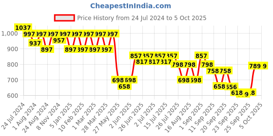 myntra.com JM Looks Embellished Block Heels With Backstrap jm looks Price History Graph from 24 Jul 2024 to 5 Oct 2025