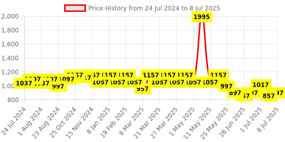 myntra.com JM Looks Embellished Block Heels With Backstrap jm looks Price History Graph from 24 Jul 2024 to 8 Jul 2025