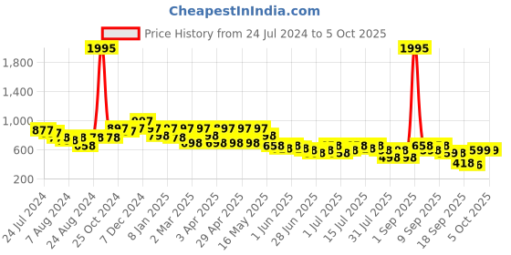 myntra.com JM Looks Embellished Block Mules jm looks Price History Graph from 24 Jul 2024 to 5 Oct 2025