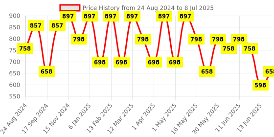 myntra.com JM Looks Embellished Block Mules with Tassels jm looks Price History Graph from 24 Aug 2024 to 8 Jul 2025
