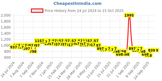 myntra.com JM Looks Embellished Block Party Heels jm looks Price History Graph from 24 Jul 2024 to 14 Oct 2025
