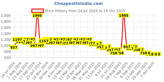 myntra.com JM Looks Embellished Block Peep Toe jm looks Price History Graph from 24 Jul 2024 to 17 Oct 2025