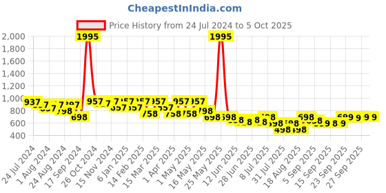 myntra.com JM Looks Embellished Block Peep Toes with Buckles jm looks Price History Graph from 24 Jul 2024 to 4 Oct 2025
