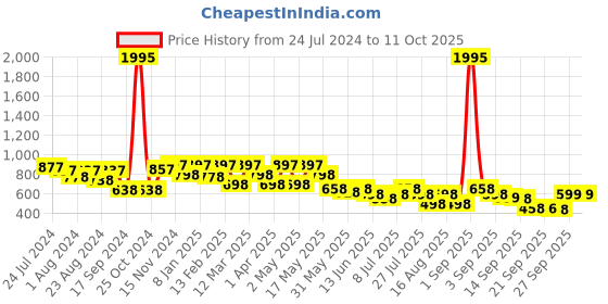 myntra.com JM Looks Embellished Block Pumps jm looks Price History Graph from 24 Jul 2024 to 11 Oct 2025