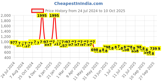 myntra.com JM Looks Embellished Block Pumps jm looks Price History Graph from 24 Jul 2024 to 8 Oct 2025