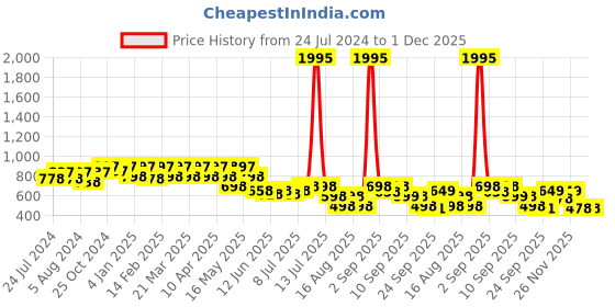 myntra.com JM Looks Embellished Block Pumps jm looks Price History Graph from 24 Jul 2024 to 30 Nov 2025