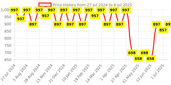 myntra.com JM Looks Embellished Block Pumps jm looks Price History Graph from 27 Jul 2024 to 8 Jul 2025