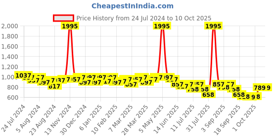 myntra.com JM Looks Embellished Block Pumps with Bows jm looks Price History Graph from 24 Jul 2024 to 9 Oct 2025