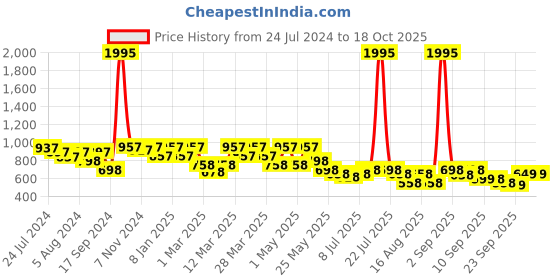 myntra.com JM Looks Embellished Block Sandals jm looks Price History Graph from 24 Jul 2024 to 18 Oct 2025