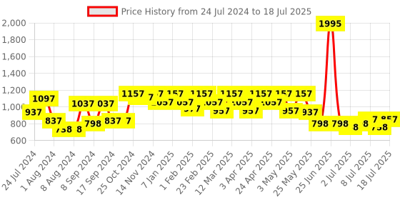 myntra.com JM Looks Embellished Bows Block Heels With Backstrap jm looks Price History Graph from 24 Jul 2024 to 11 Jul 2025