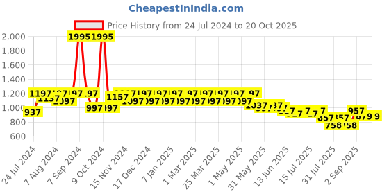 myntra.com JM Looks Embellished Kitten Peep Toes jm looks Price History Graph from 24 Jul 2024 to 20 Oct 2025