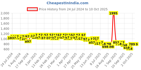 myntra.com JM Looks Embellished Kitten Peep Toes with Buckles jm looks Price History Graph from 24 Jul 2024 to 10 Oct 2025