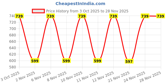 myntra.com JM Looks Embellished Kitten Sandals jm looks Price History Graph from 3 Oct 2025 to 28 Nov 2025