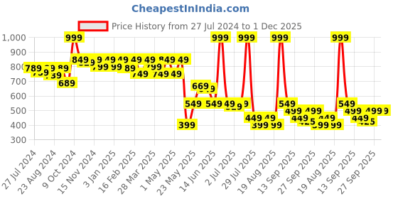 myntra.com JM Looks Embellished Laser Cuts Mojaris jm looks Price History Graph from 27 Jul 2024 to 1 Dec 2025