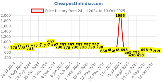 myntra.com JM Looks Embellished Lightweight Open Toe Wedges jm looks Price History Graph from 24 Jul 2024 to 18 Oct 2025