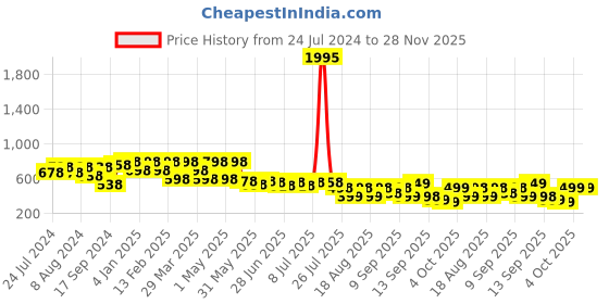 myntra.com JM Looks Embellished One Toe Wedges jm looks Price History Graph from 24 Jul 2024 to 27 Nov 2025