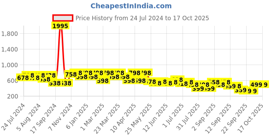 myntra.com JM Looks Embellished One Toe Wedges jm looks Price History Graph from 24 Jul 2024 to 16 Oct 2025