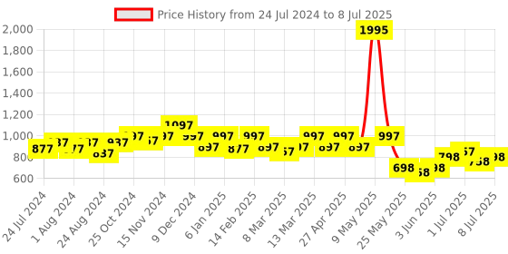 myntra.com JM Looks Embellished Open Toe Block Heels jm looks Price History Graph from 24 Jul 2024 to 8 Jul 2025