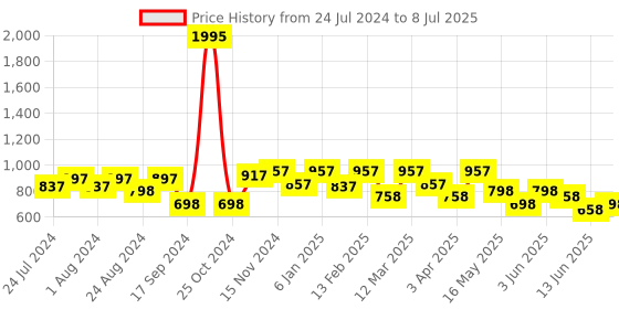 myntra.com JM Looks Embellished Open Toe Block Heels jm looks Price History Graph from 24 Jul 2024 to 8 Jul 2025