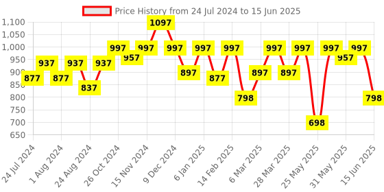 myntra.com JM Looks Embellished Open Toe Block Heels jm looks Price History Graph from 24 Jul 2024 to 15 Jun 2025