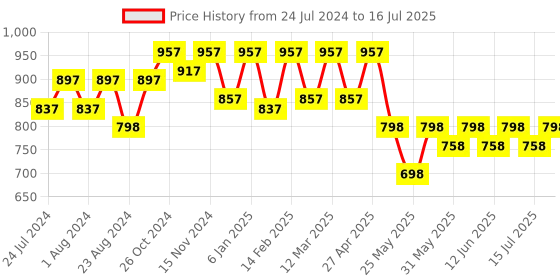 myntra.com JM Looks Embellished Open Toe Block Heels jm looks Price History Graph from 24 Jul 2024 to 16 Jul 2025