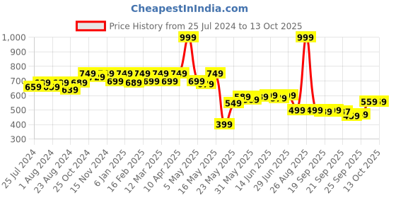 myntra.com JM Looks Embellished Open Toe Flats jm looks Price History Graph from 25 Jul 2024 to 13 Oct 2025