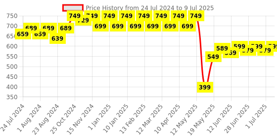 myntra.com JM Looks Embellished Open Toe Flats With Backstrap jm looks Price History Graph from 24 Jul 2024 to 9 Jul 2025