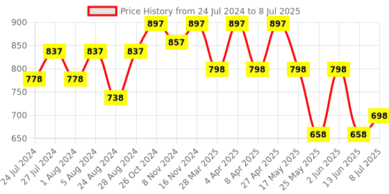 myntra.com JM Looks Embellished Open Toe Open Back Block Heels jm looks Price History Graph from 24 Jul 2024 to 8 Jul 2025