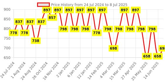 myntra.com JM Looks Embellished Open Toe Open Back Block Heels jm looks Price History Graph from 24 Jul 2024 to 8 Jul 2025