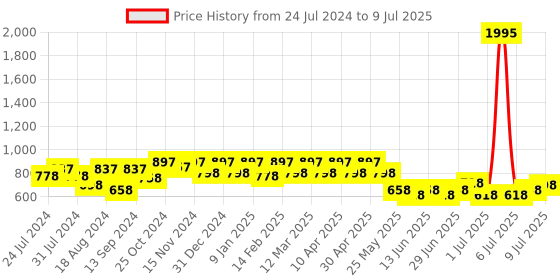 myntra.com JM Looks Embellished Open Toe Open Back Slim Heels jm looks Price History Graph from 24 Jul 2024 to 9 Jul 2025