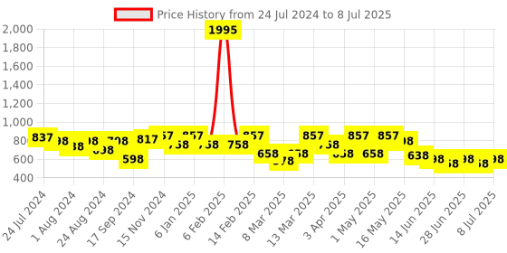 myntra.com JM Looks Embellished Open Toe Party Block Sandals jm looks Price History Graph from 24 Jul 2024 to 8 Jul 2025