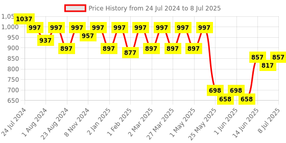 myntra.com JM Looks Embellished Open Toe Platform Heels With Backstrap jm looks Price History Graph from 24 Jul 2024 to 8 Jul 2025