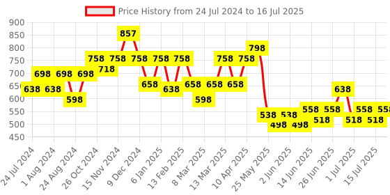 myntra.com JM Looks Embellished Open Toe Wedge jm looks Price History Graph from 24 Jul 2024 to 16 Jul 2025