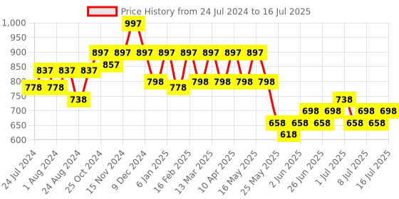 myntra.com JM Looks Embellished Open Toe Wedge jm looks Price History Graph from 24 Jul 2024 to 16 Jul 2025