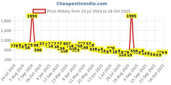 myntra.com JM Looks Embellished Open Toe Wedges jm looks Price History Graph from 24 Jul 2024 to 18 Oct 2025