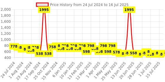 myntra.com JM Looks Embellished Open Toe Wedges With Backstrap jm looks Price History Graph from 24 Jul 2024 to 16 Jul 2025