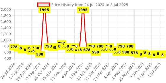myntra.com JM Looks Embellished Open Toe Wedges With Backstrap jm looks Price History Graph from 24 Jul 2024 to 8 Jul 2025